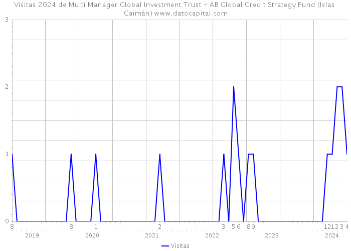 Visitas 2024 de Multi Manager Global Investment Trust - AB Global Credit Strategy Fund (Islas Caimán) 