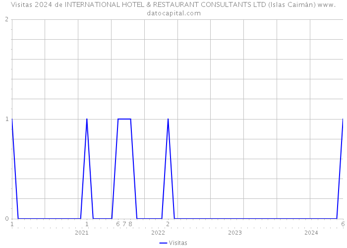 Visitas 2024 de INTERNATIONAL HOTEL & RESTAURANT CONSULTANTS LTD (Islas Caimán) 