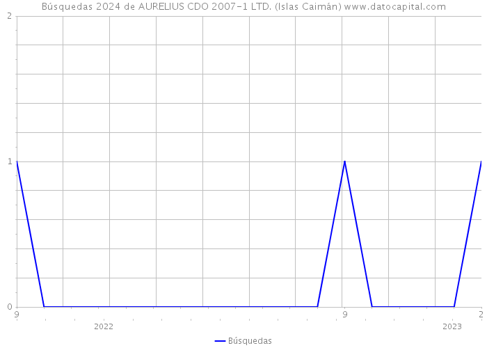 Búsquedas 2024 de AURELIUS CDO 2007-1 LTD. (Islas Caimán) 