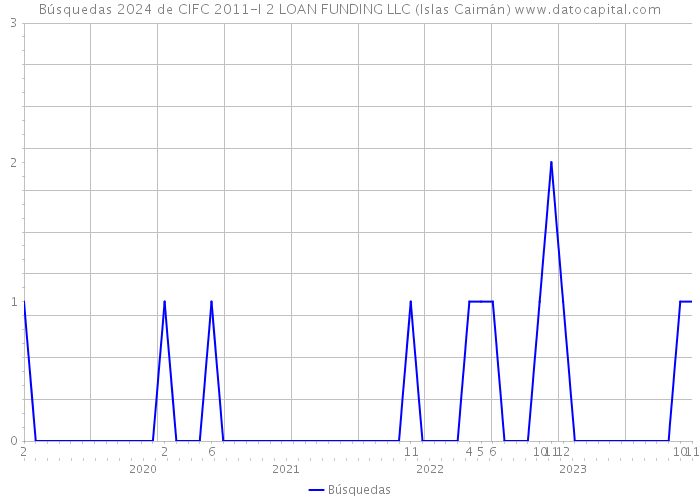 Búsquedas 2024 de CIFC 2011-I 2 LOAN FUNDING LLC (Islas Caimán) 