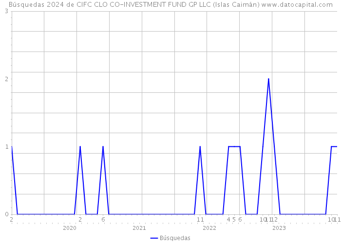 Búsquedas 2024 de CIFC CLO CO-INVESTMENT FUND GP LLC (Islas Caimán) 
