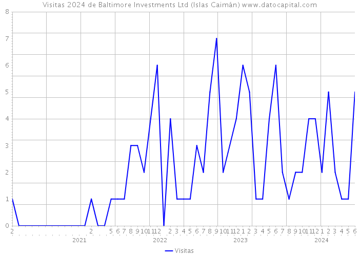 Visitas 2024 de Baltimore Investments Ltd (Islas Caimán) 