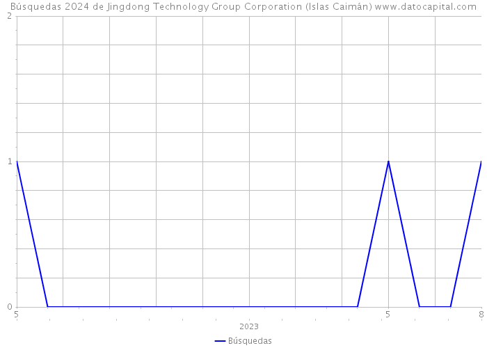 Búsquedas 2024 de Jingdong Technology Group Corporation (Islas Caimán) 