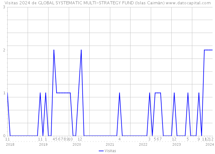 Visitas 2024 de GLOBAL SYSTEMATIC MULTI-STRATEGY FUND (Islas Caimán) 