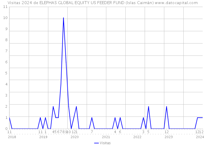 Visitas 2024 de ELEPHAS GLOBAL EQUITY US FEEDER FUND (Islas Caimán) 