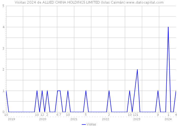 Visitas 2024 de ALLIED CHINA HOLDINGS LIMITED (Islas Caimán) 