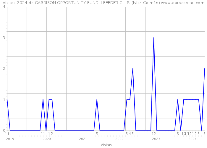 Visitas 2024 de GARRISON OPPORTUNITY FUND II FEEDER C L.P. (Islas Caimán) 
