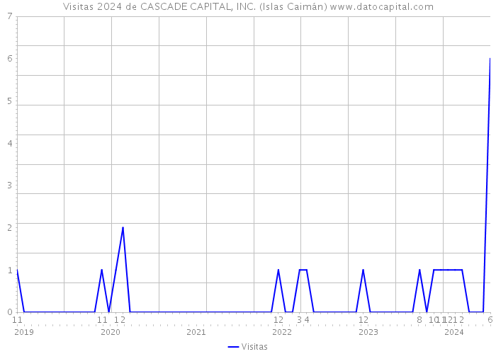 Visitas 2024 de CASCADE CAPITAL, INC. (Islas Caimán) 