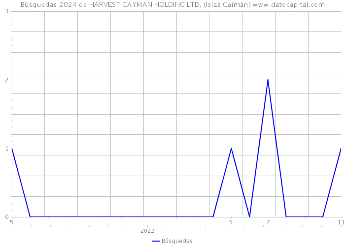 Búsquedas 2024 de HARVEST CAYMAN HOLDING LTD. (Islas Caimán) 