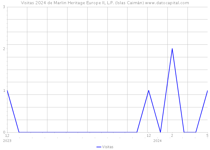 Visitas 2024 de Marlin Heritage Europe II, L.P. (Islas Caimán) 