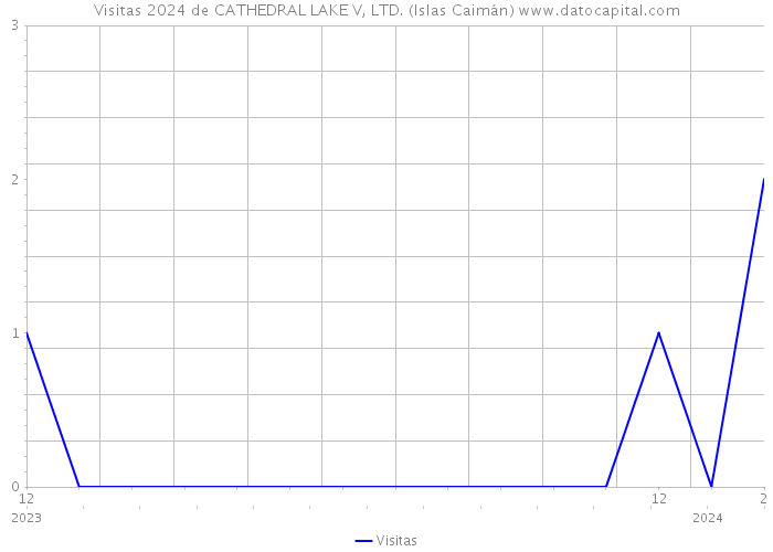 Visitas 2024 de CATHEDRAL LAKE V, LTD. (Islas Caimán) 