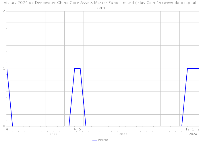 Visitas 2024 de Deepwater China Core Assets Master Fund Limited (Islas Caimán) 