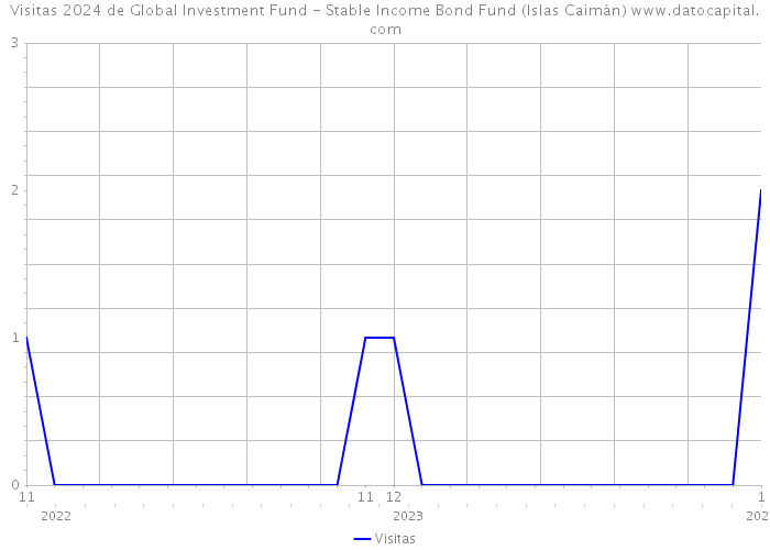 Visitas 2024 de Global Investment Fund - Stable Income Bond Fund (Islas Caimán) 
