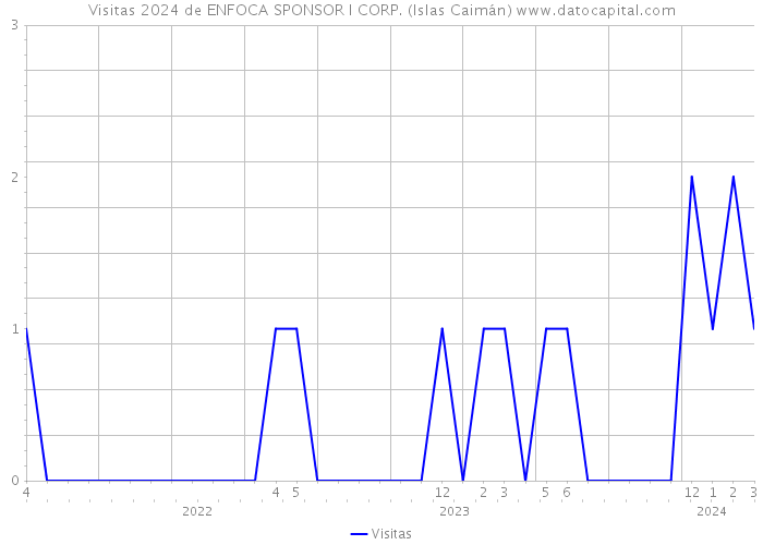 Visitas 2024 de ENFOCA SPONSOR I CORP. (Islas Caimán) 
