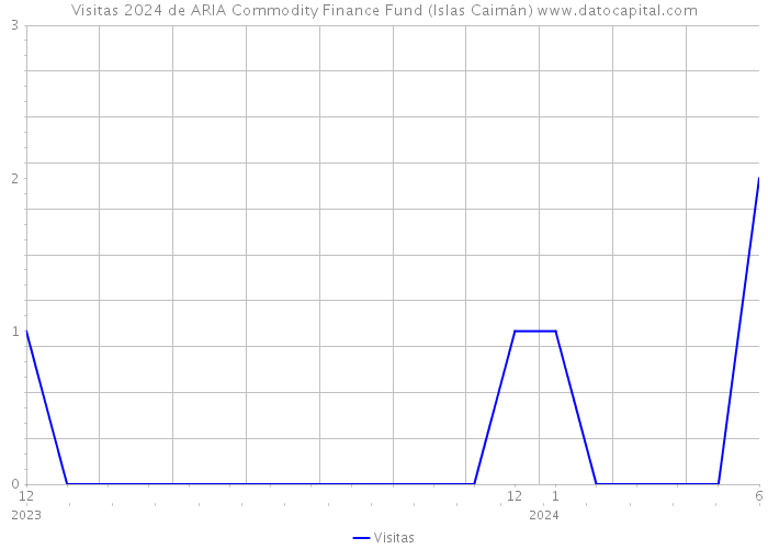 Visitas 2024 de ARIA Commodity Finance Fund (Islas Caimán) 
