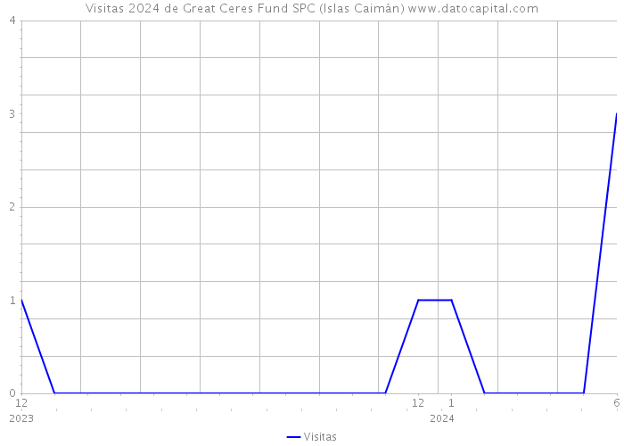 Visitas 2024 de Great Ceres Fund SPC (Islas Caimán) 