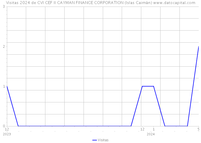 Visitas 2024 de CVI CEF II CAYMAN FINANCE CORPORATION (Islas Caimán) 