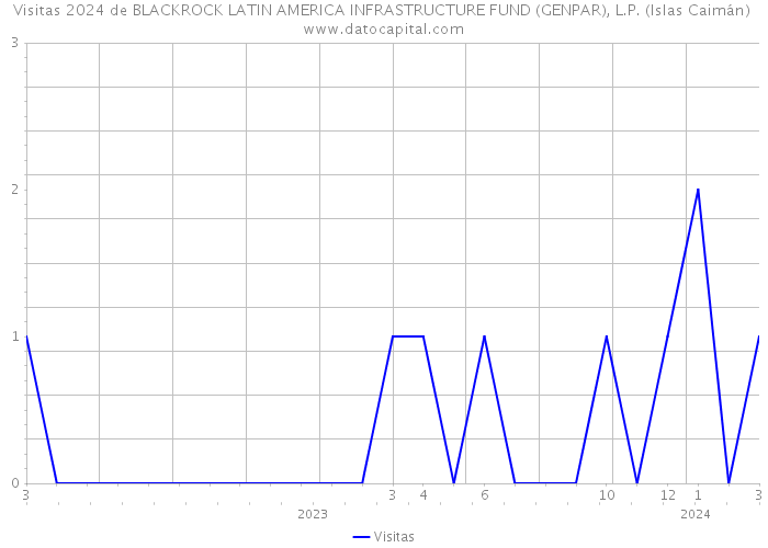 Visitas 2024 de BLACKROCK LATIN AMERICA INFRASTRUCTURE FUND (GENPAR), L.P. (Islas Caimán) 