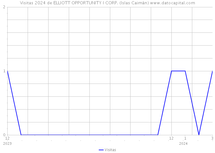 Visitas 2024 de ELLIOTT OPPORTUNITY I CORP. (Islas Caimán) 