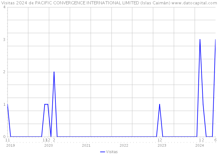 Visitas 2024 de PACIFIC CONVERGENCE INTERNATIONAL LIMITED (Islas Caimán) 