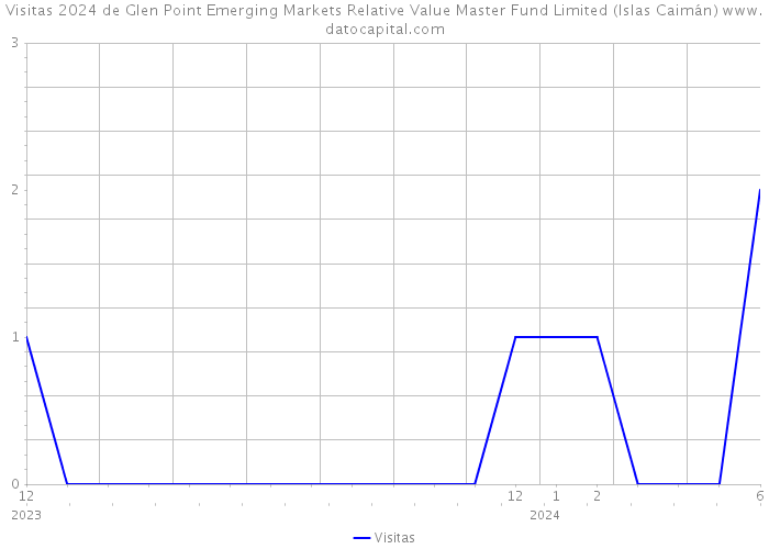 Visitas 2024 de Glen Point Emerging Markets Relative Value Master Fund Limited (Islas Caimán) 