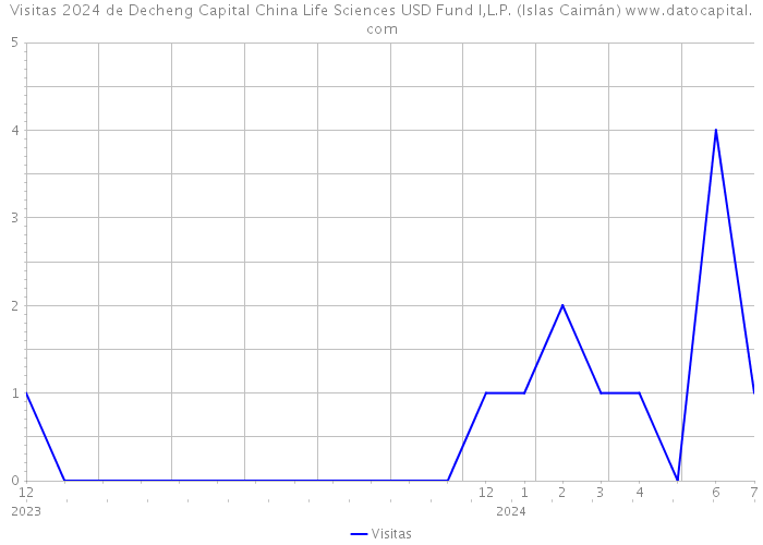 Visitas 2024 de Decheng Capital China Life Sciences USD Fund I,L.P. (Islas Caimán) 