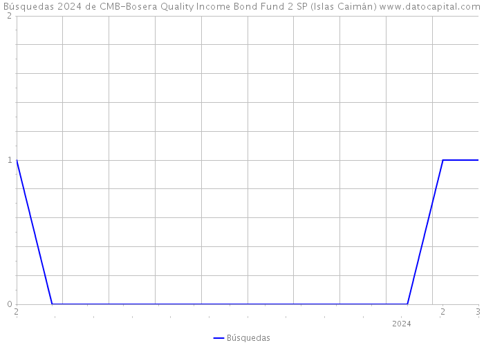 Búsquedas 2024 de CMB-Bosera Quality Income Bond Fund 2 SP (Islas Caimán) 