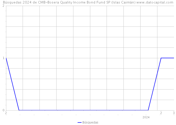 Búsquedas 2024 de CMB-Bosera Quality Income Bond Fund SP (Islas Caimán) 