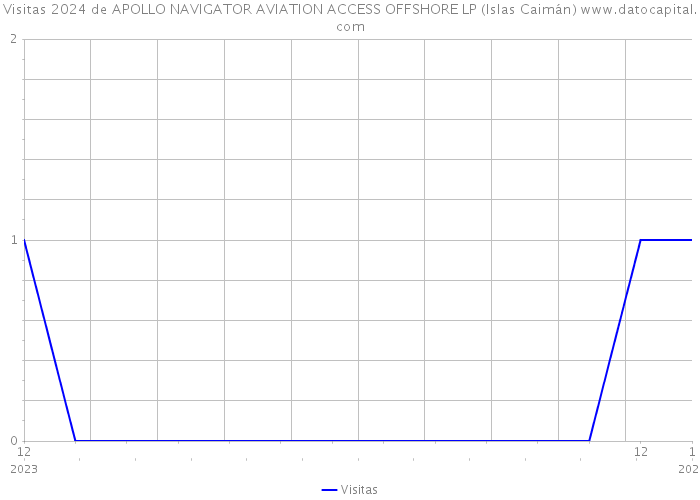 Visitas 2024 de APOLLO NAVIGATOR AVIATION ACCESS OFFSHORE LP (Islas Caimán) 