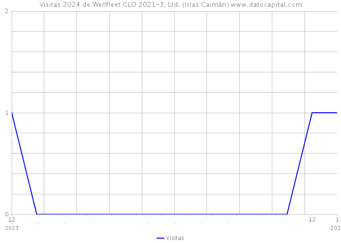 Visitas 2024 de Wellfleet CLO 2021-3, Ltd. (Islas Caimán) 