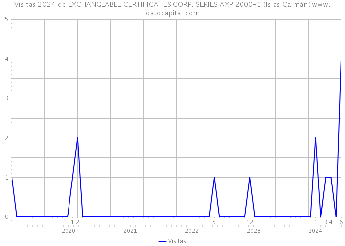 Visitas 2024 de EXCHANGEABLE CERTIFICATES CORP. SERIES AXP 2000-1 (Islas Caimán) 