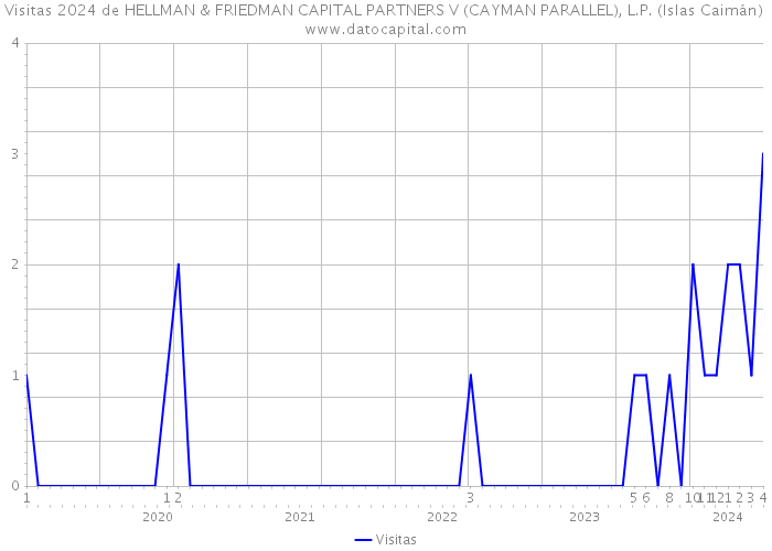 Visitas 2024 de HELLMAN & FRIEDMAN CAPITAL PARTNERS V (CAYMAN PARALLEL), L.P. (Islas Caimán) 