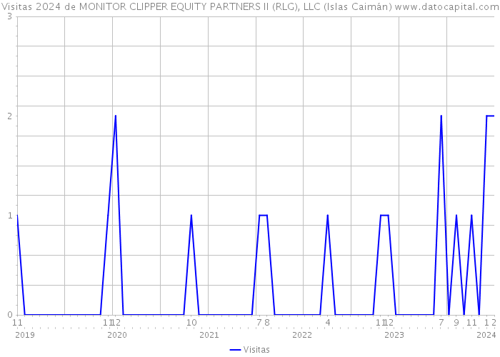 Visitas 2024 de MONITOR CLIPPER EQUITY PARTNERS II (RLG), LLC (Islas Caimán) 