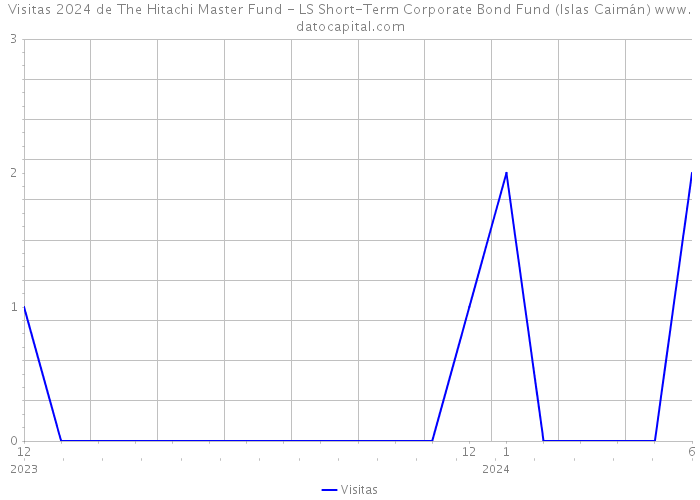 Visitas 2024 de The Hitachi Master Fund - LS Short-Term Corporate Bond Fund (Islas Caimán) 