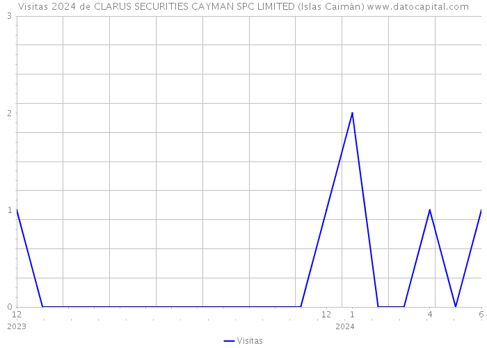 Visitas 2024 de CLARUS SECURITIES CAYMAN SPC LIMITED (Islas Caimán) 