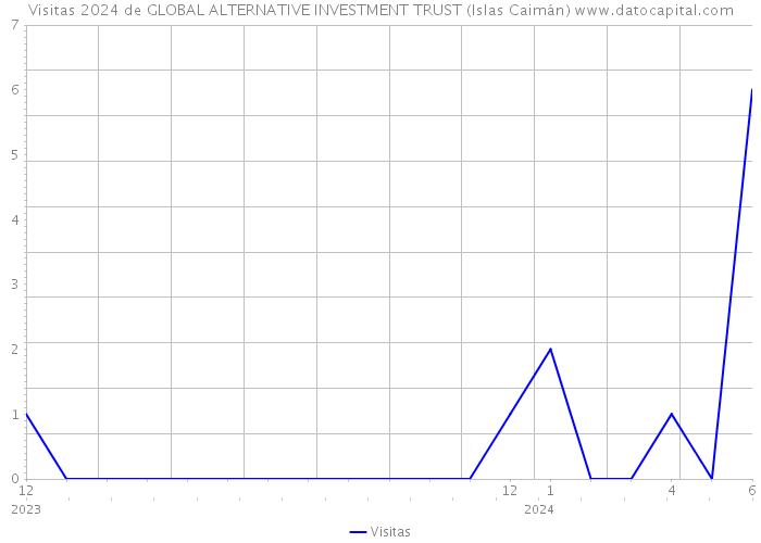 Visitas 2024 de GLOBAL ALTERNATIVE INVESTMENT TRUST (Islas Caimán) 