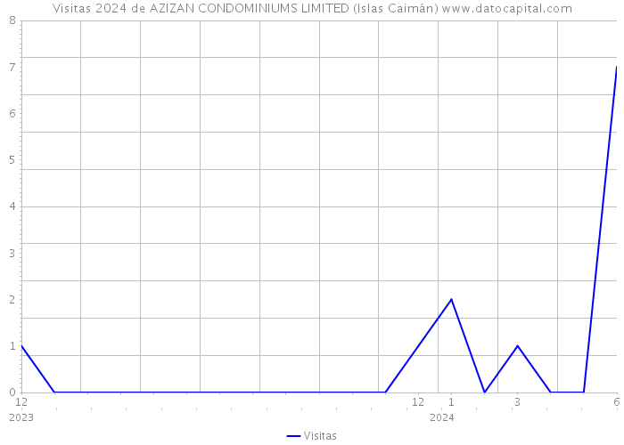Visitas 2024 de AZIZAN CONDOMINIUMS LIMITED (Islas Caimán) 