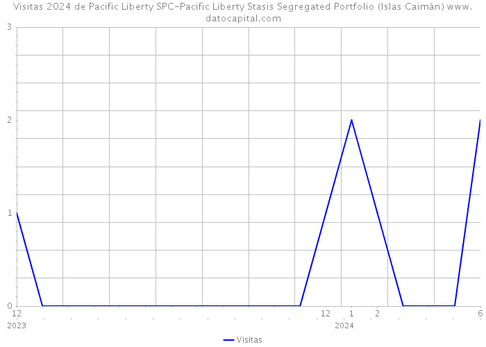 Visitas 2024 de Pacific Liberty SPC-Pacific Liberty Stasis Segregated Portfolio (Islas Caimán) 