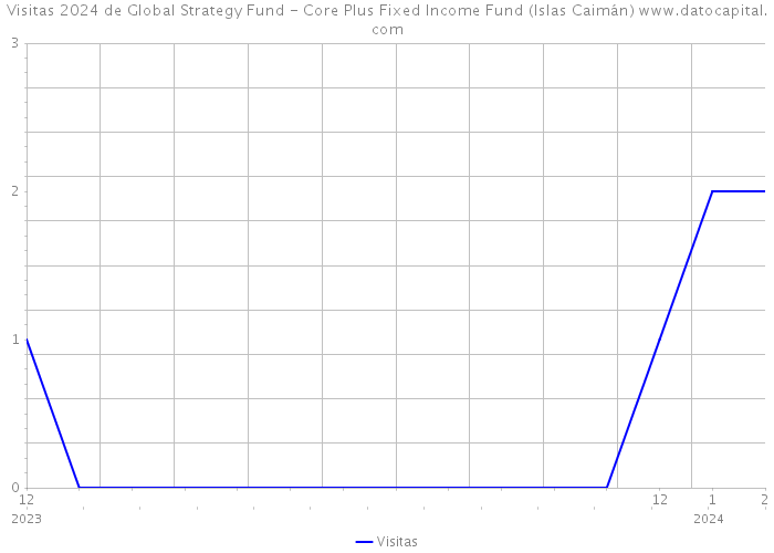 Visitas 2024 de Global Strategy Fund - Core Plus Fixed Income Fund (Islas Caimán) 
