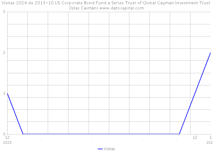 Visitas 2024 de 2013-10 US Corporate Bond Fund a Series Trust of Global Cayman Investment Trust (Islas Caimán) 