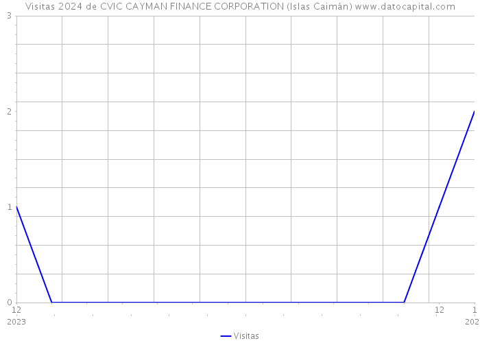 Visitas 2024 de CVIC CAYMAN FINANCE CORPORATION (Islas Caimán) 