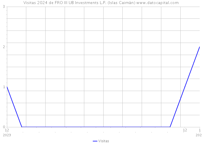 Visitas 2024 de FRO III UB Investments L.P. (Islas Caimán) 