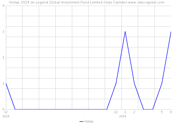 Visitas 2024 de Legend Global Investment Fund Limited (Islas Caimán) 