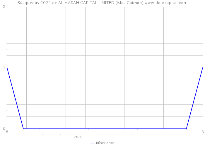 Búsquedas 2024 de AL MASAH CAPITAL LIMITED (Islas Caimán) 