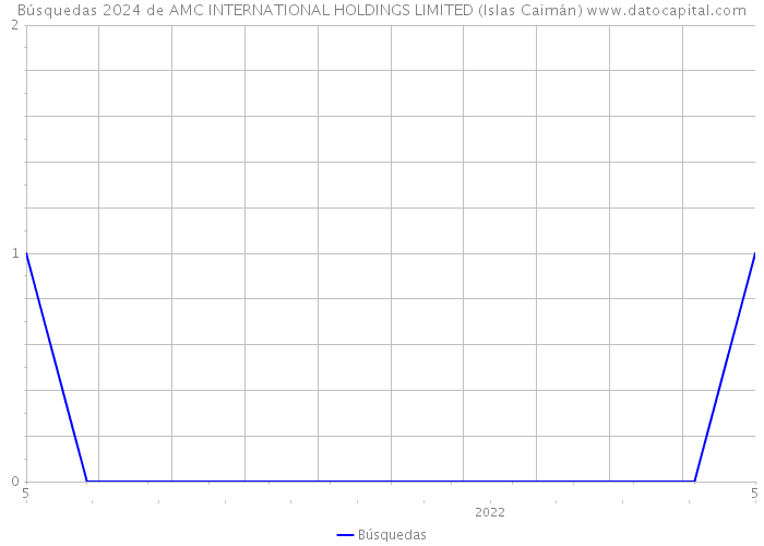 Búsquedas 2024 de AMC INTERNATIONAL HOLDINGS LIMITED (Islas Caimán) 