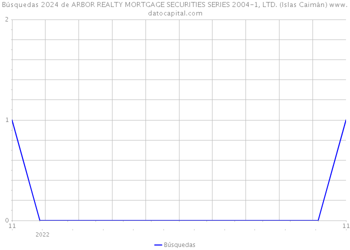 Búsquedas 2024 de ARBOR REALTY MORTGAGE SECURITIES SERIES 2004-1, LTD. (Islas Caimán) 
