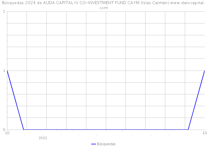 Búsquedas 2024 de AUDA CAPITAL IV CO-INVESTMENT FUND CAYM (Islas Caimán) 