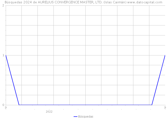 Búsquedas 2024 de AURELIUS CONVERGENCE MASTER, LTD. (Islas Caimán) 