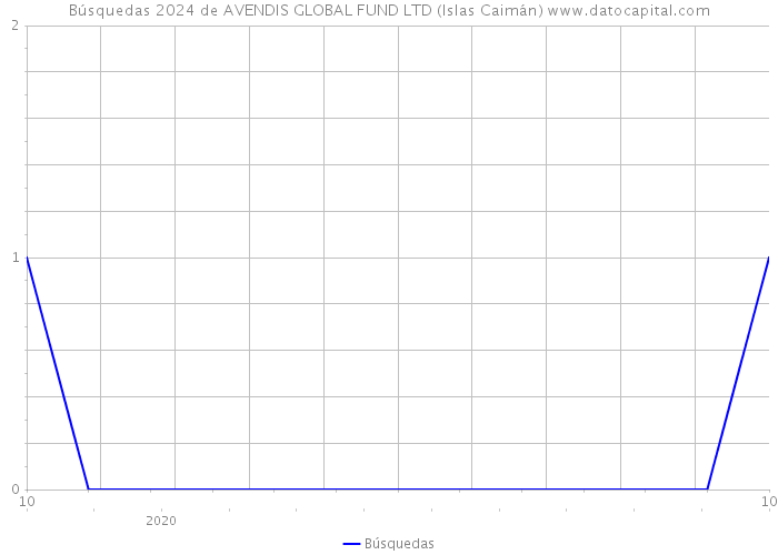 Búsquedas 2024 de AVENDIS GLOBAL FUND LTD (Islas Caimán) 