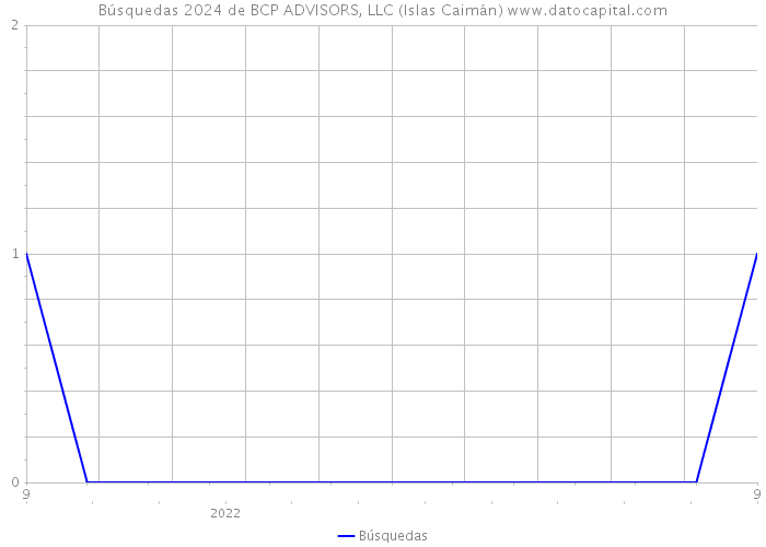 Búsquedas 2024 de BCP ADVISORS, LLC (Islas Caimán) 